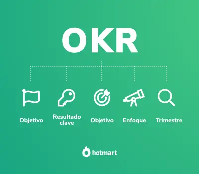 Imagen de los OKR, una de las metodologías más usadas para establecer metas y objetivos.