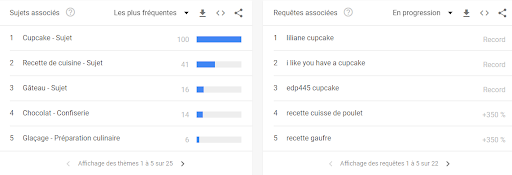 Google trends - tableau représentant les recherches sur les pâtisseries