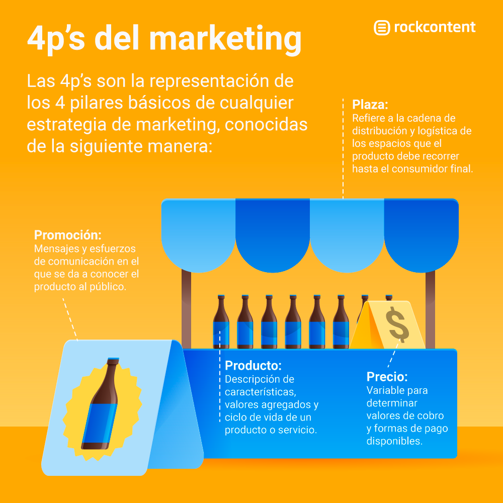 Contenidos para Facebook: 4 Ps del Marketing