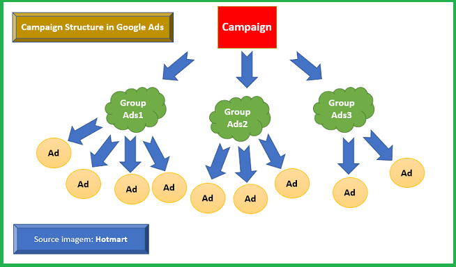 في الصورة مخطط مبسط يوضح بنية الحملة التسويقية