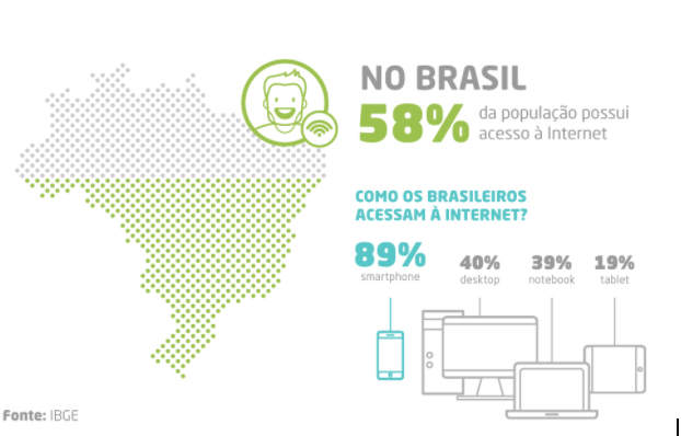 como fazer um infográfico - imagem de um infográfico de pesquisa sobre como brasileiros acessam a internet