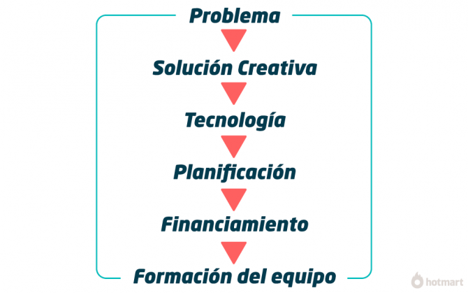 problema-solucioncreativa-tecnologia-planificacon-financiamiento-formaciondelequipo