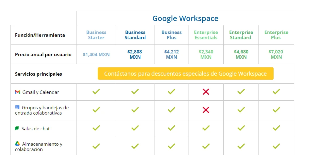 Imagen de un cuadro que describe las ventajas de contar con Google Workspace, una de las estrategias de marketing directo más conocidas en email marketing.