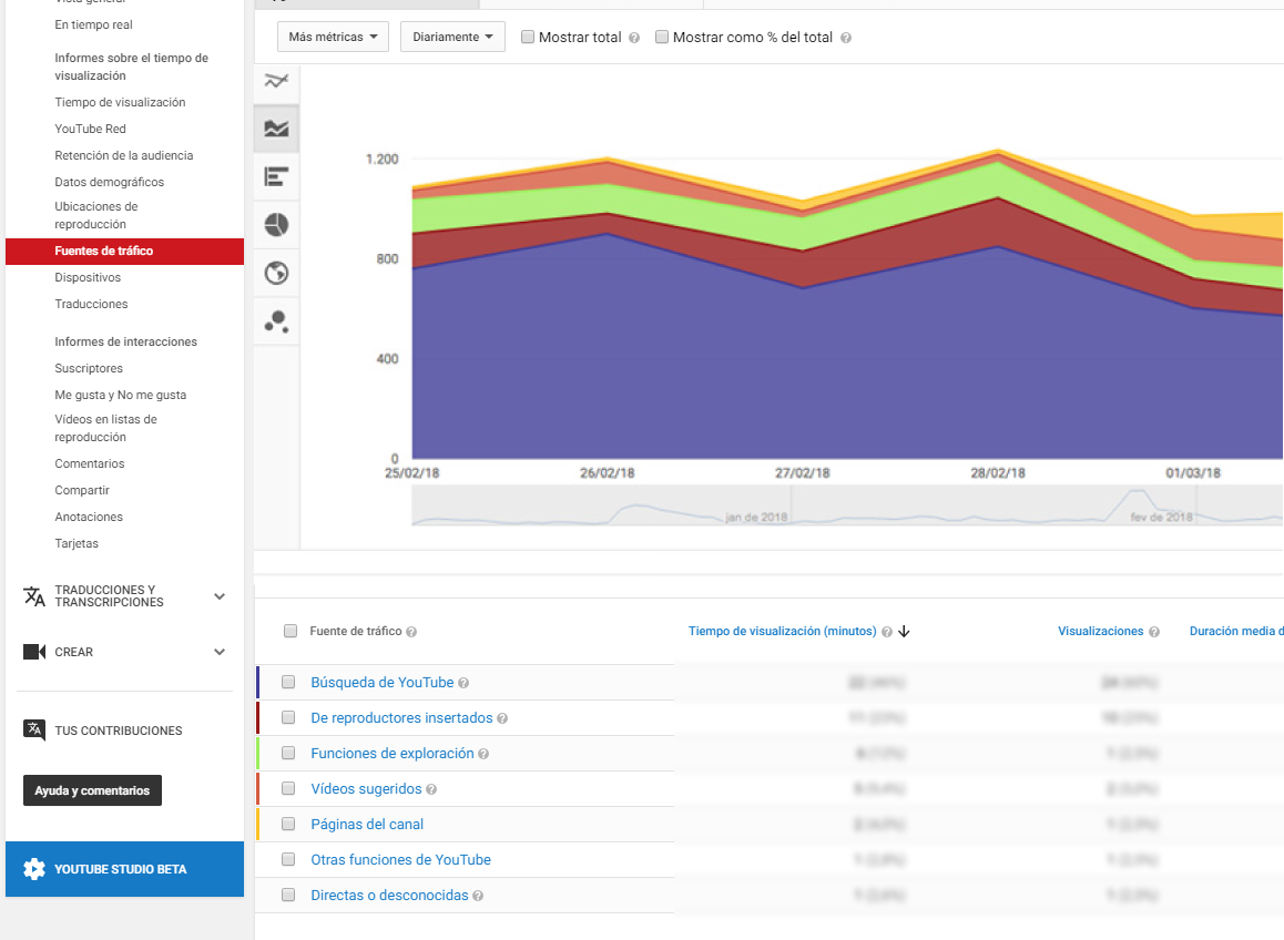 Youtube Analytics - Imagen de la pantalla de fuente del tráfico
