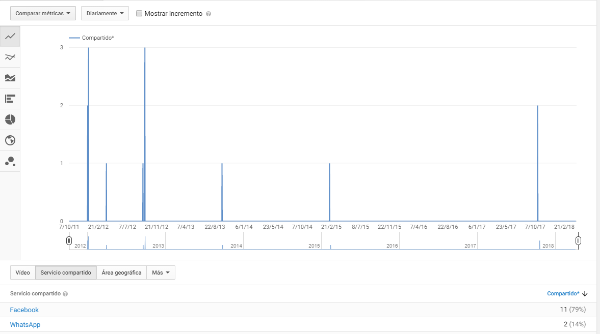 Youtube Analytics - Imagen de la pantalla compartir de Analytics