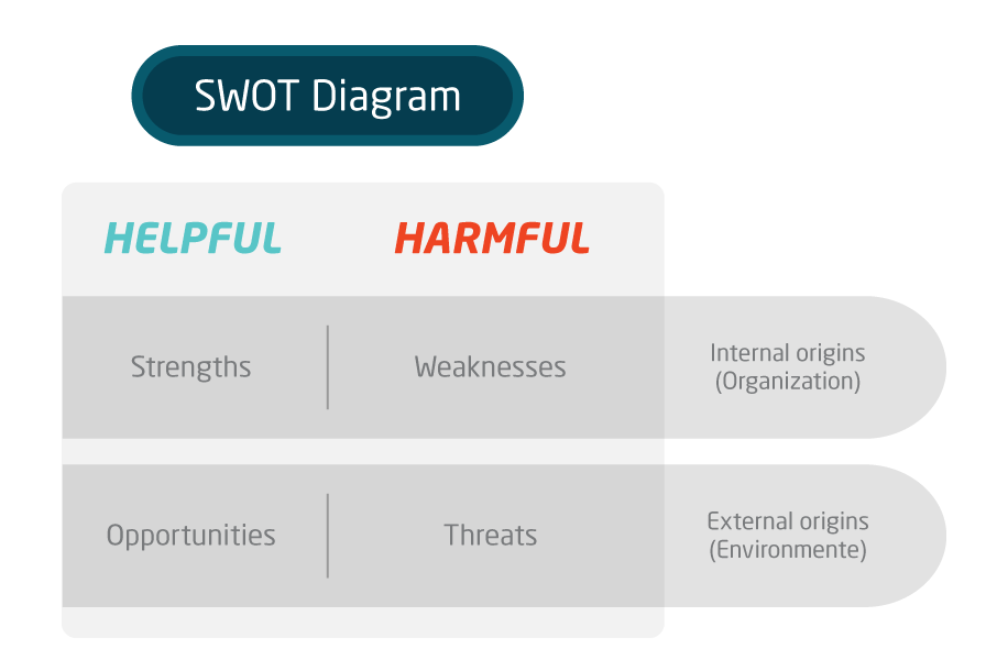 what is success - Image of the SWOT Diagram