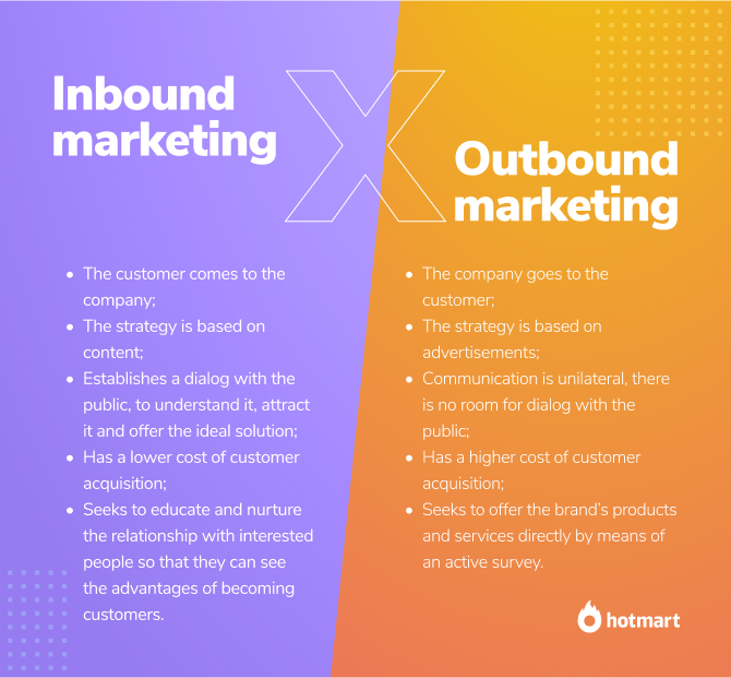 Differences between inbound and outbound marketing: Inbound marketing The customer comes to the company; The strategy is based on content; Establishes a dialog with the public, to understand it, attract it and offer the ideal solution; Has a lower cost of customer acquisition; Seeks to educate and nurture the relationship with interested people so that they can see the advantages of becoming customers. Outbound marketing The company goes to the customer; The strategy is based on advertisements; Communication is unilateral, there is no room for dialog with the public; Has a higher cost of customer acquisition; Seeks to offer the brand’s products and services directly by means of an active survey.