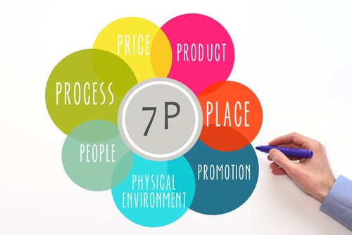 Marketing Mix, gráfico que muestra la evolución de las 4P a las 7P del marketing.