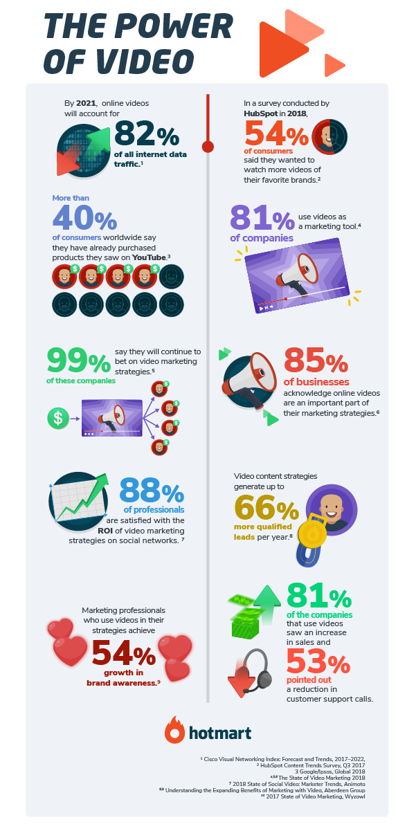 THE POWER OF VIDEO - an infographic that data about video marketing