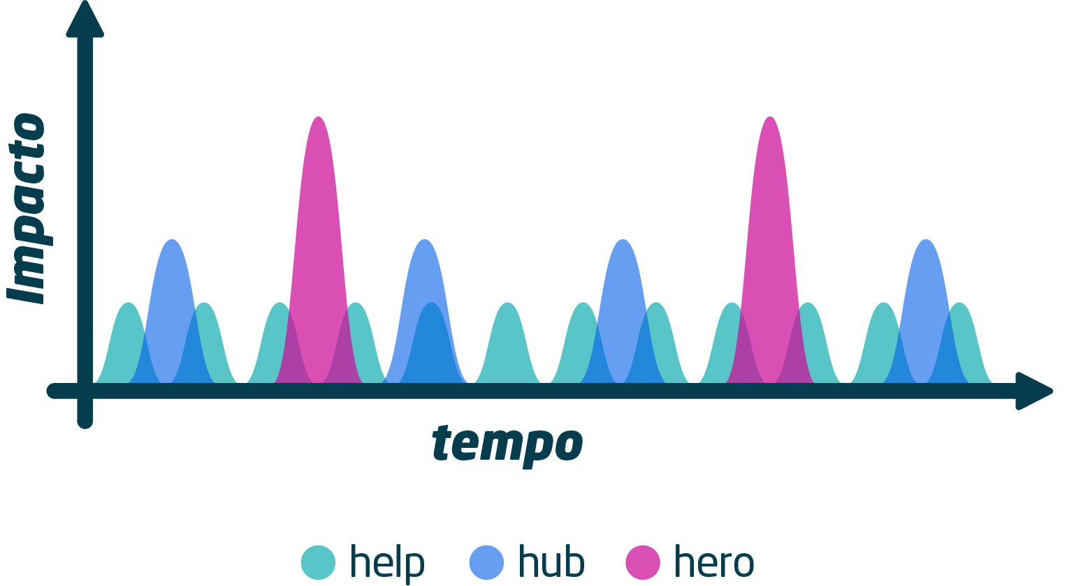 Canal no youtube: gráfico mostrando o tempo de permanência do usuário em 3 tipos de conteúdo: help, hub e hero