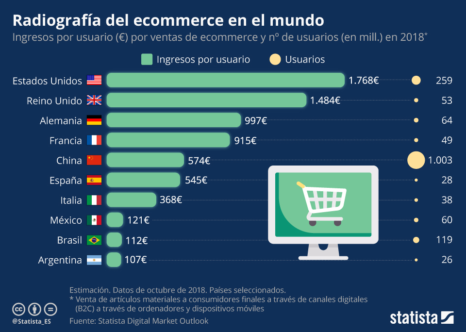mejorar ventas por internet - Ingresos por usuario por ventas de ecommerce (en euros) y el número de usuarios en países seleccionados en 2018.