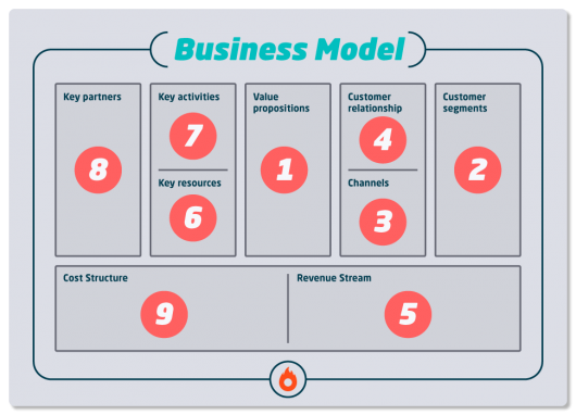 Business Model - Canvas