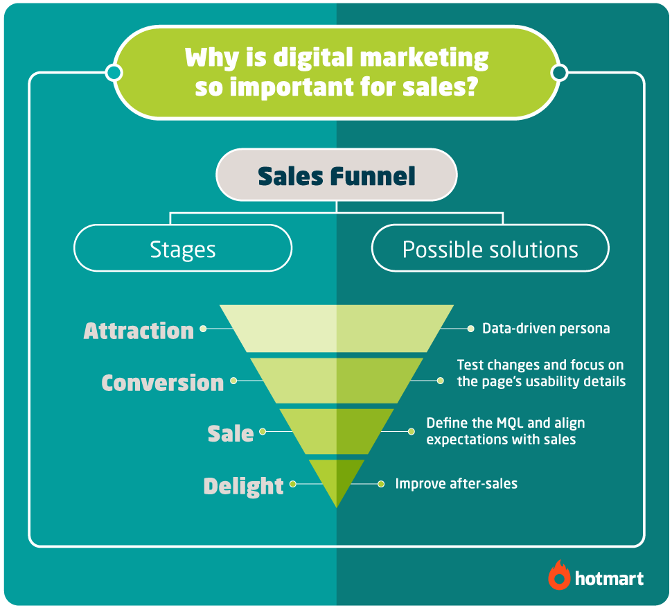 Infographic with the reason digital marketing so important for sales