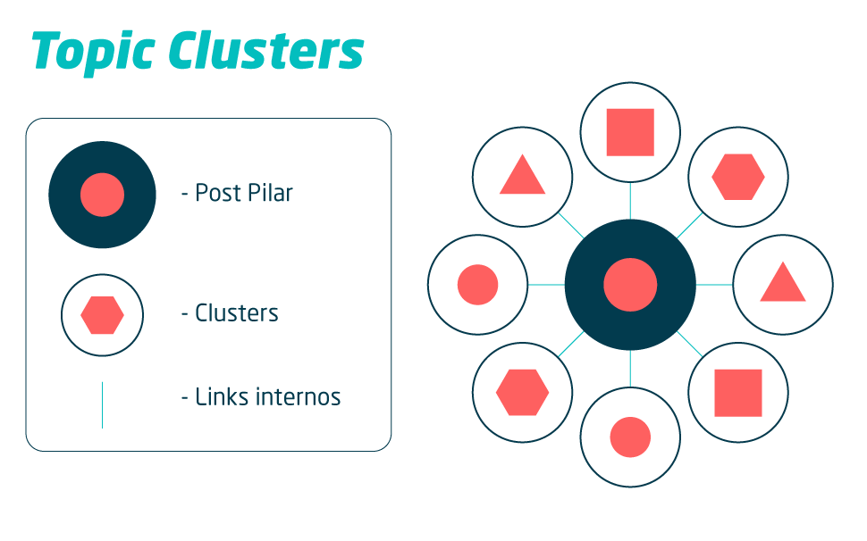 Topic clusters: uma representação da estrutura de um post pilar, clusters e links internos