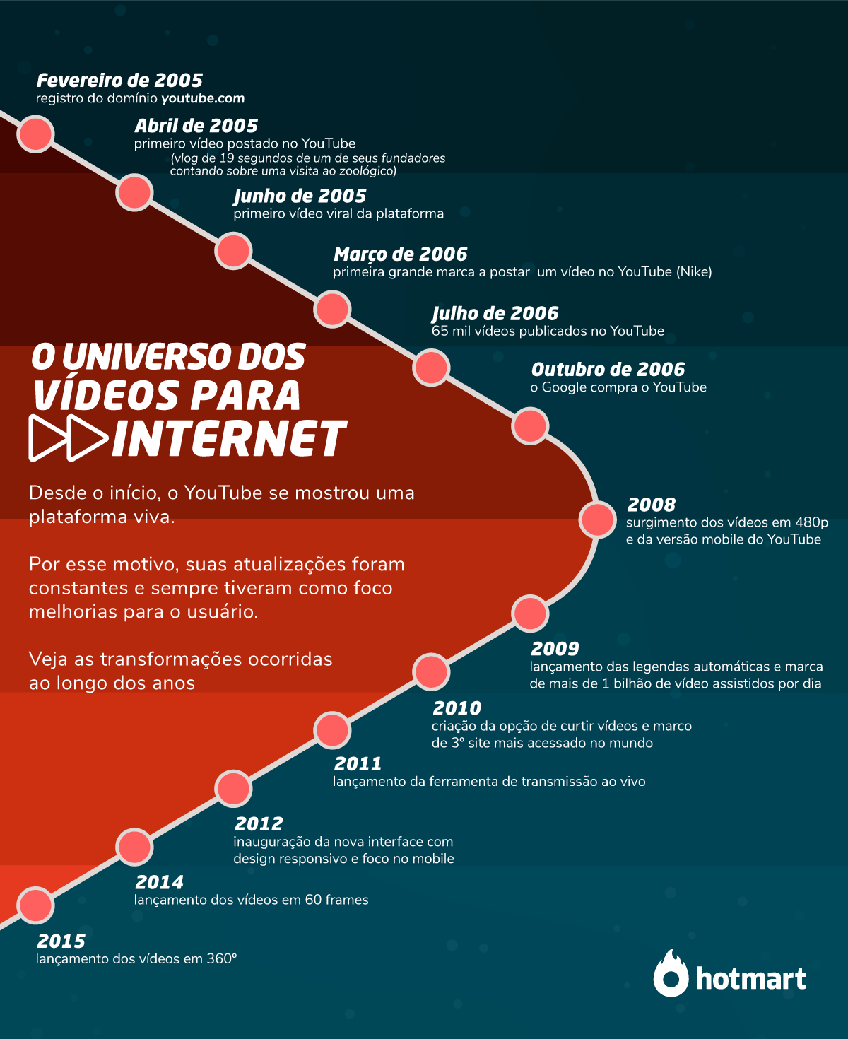 Fazer vídeos: infográfico com uma linha do tempo na qual mostra desde o surgimento do domínio youyube.com até atualizações feitas na plataforma em 2015.