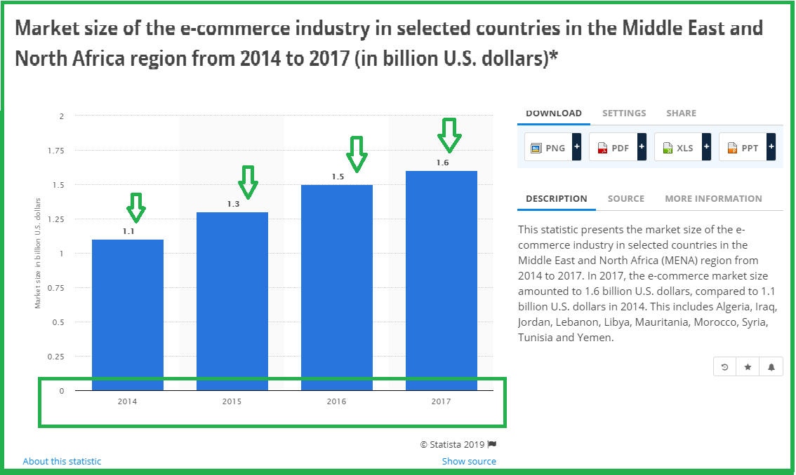  في الصورة مربعات زرقاء وأسهم خضراء تشير إلى نمو حجم سوق التجارة الالكترونية بين 2014 إلى 2017