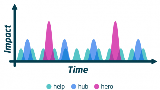 Graphic of Help (or Hygiene), Hub and Hero categories