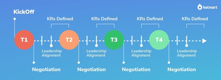 objective and key results OKR
