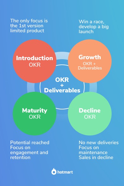 OKR + Deliverables Introduction OKR The only focus is on the 1st version limited product Growth OKR + Deliverables Win a race, develop a big launch Maturity OKR Potential reached Focus on engagement and retention Decline OKR No new deliveries Focus on maintenance Sales in decline
