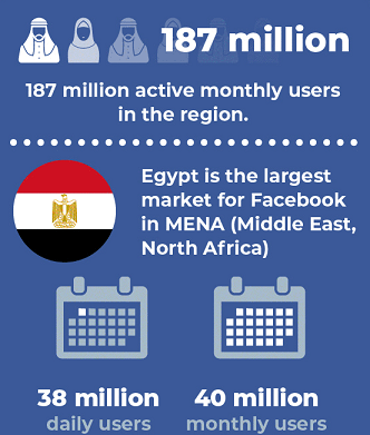 أعداد مستخدمي الفيسبوك في العالم العربي 