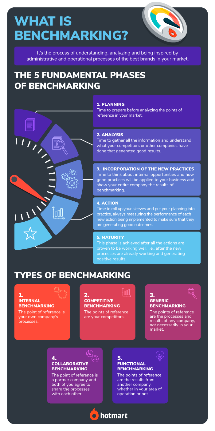 What is benchmarking? - infographic with fundamentals and types of benchmarking