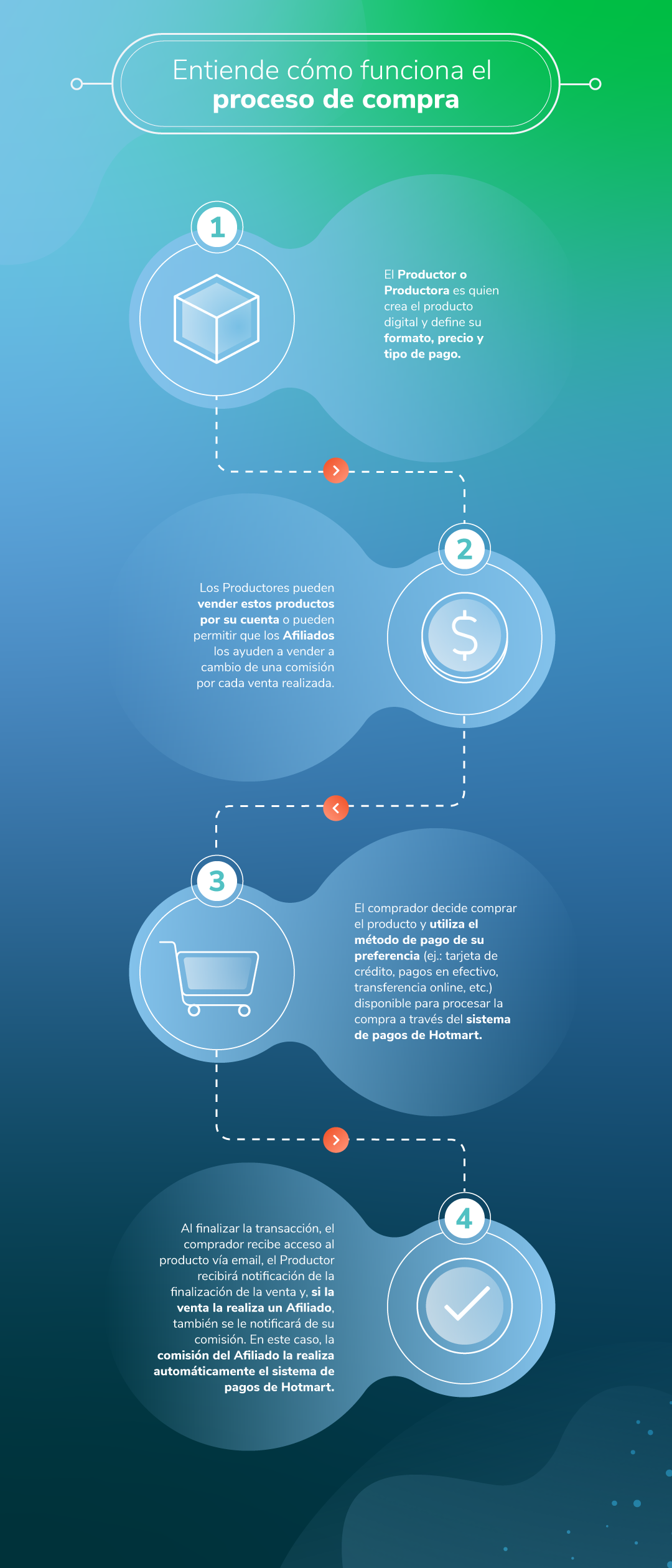 Infografía que muestra el proceso de compra en Hotmart