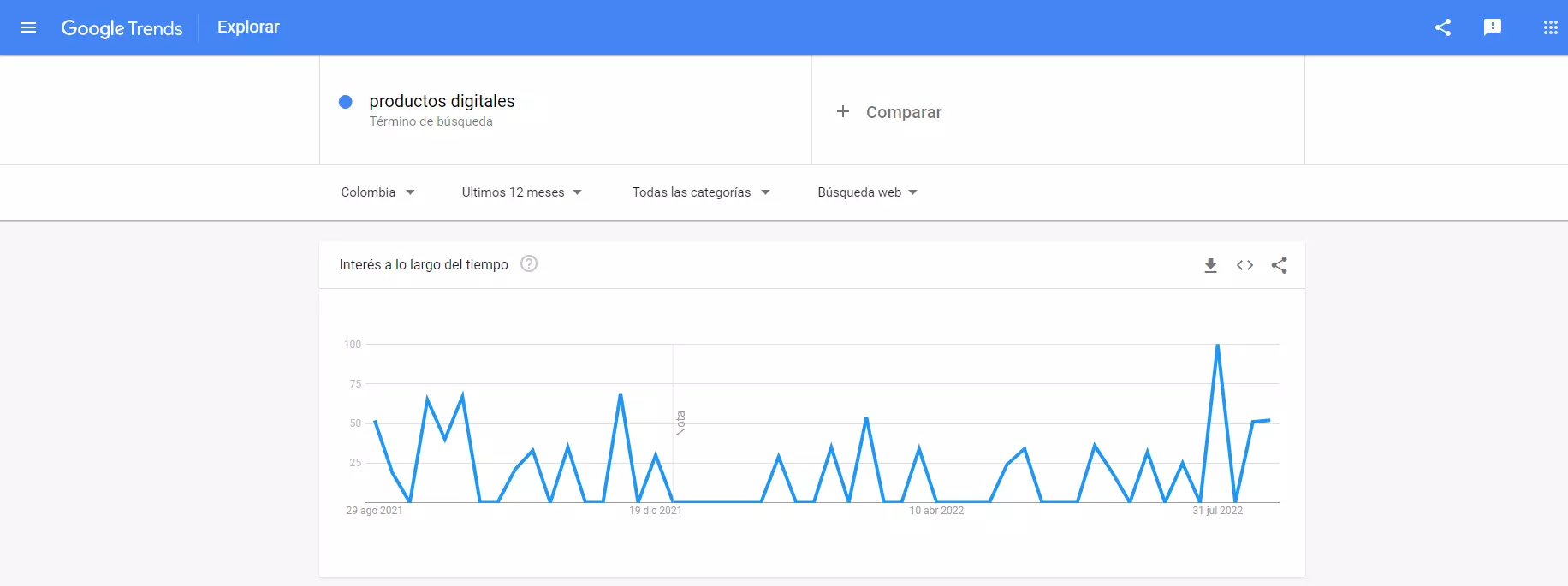 Imagen de la búsqueda productos digitales en Google Trends.