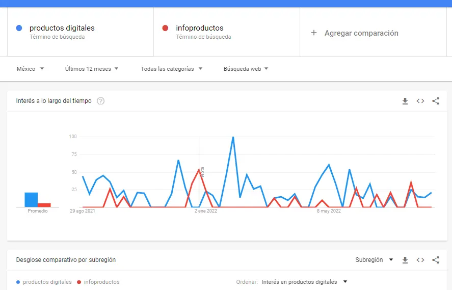 Imagen de la comparación de dos palabras claves en Google Trends.