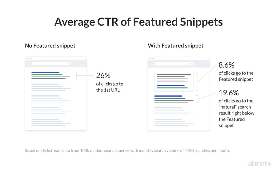 Imagen del promedio de CTR de los feature snippets
