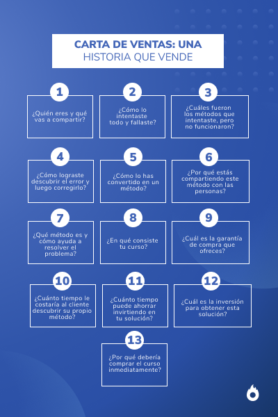 Infografía que muestra qué preguntas responder para realizar una carta de ventas para ganar dinero por internet.