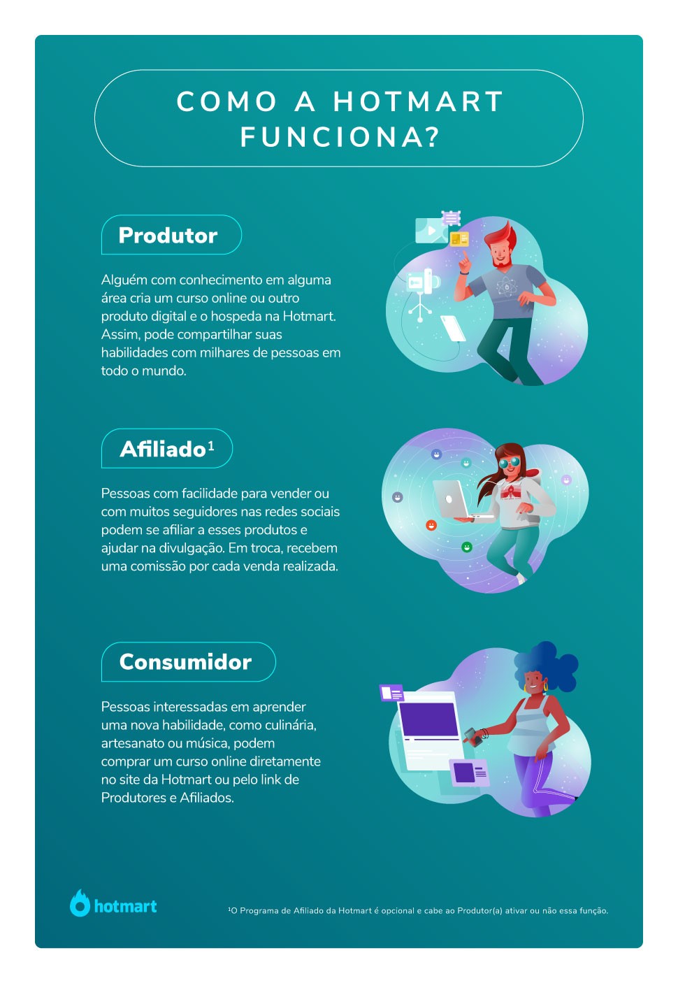 Infográfico com a descrição do papel de Produtor, Afiliado e Consumidor no funcionamento da Hotmart
