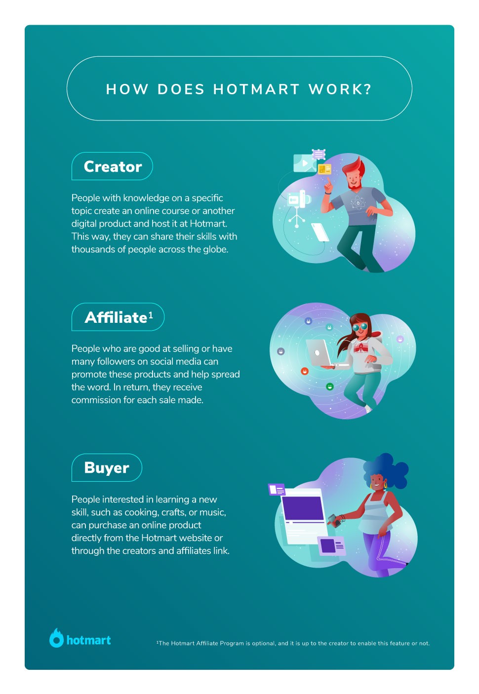INFOGRAPHIC 4 - How does Hotmart work?