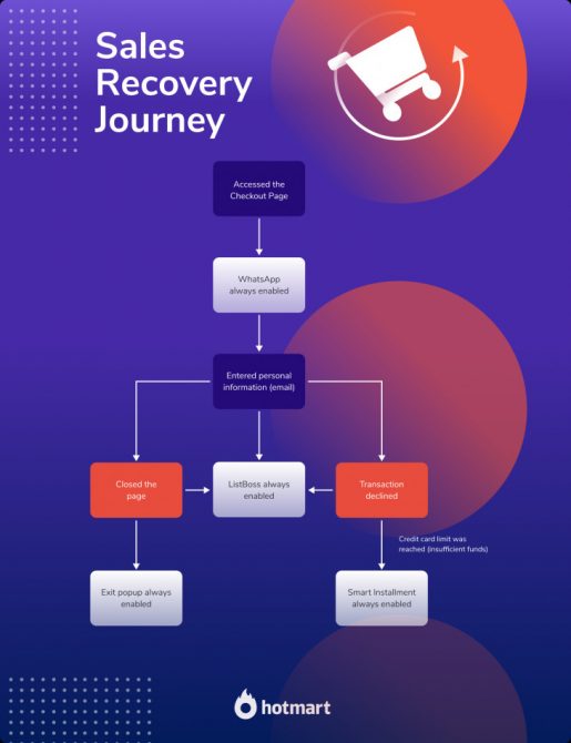 [GUIDE] Recover Sales and Customers with Hotmart