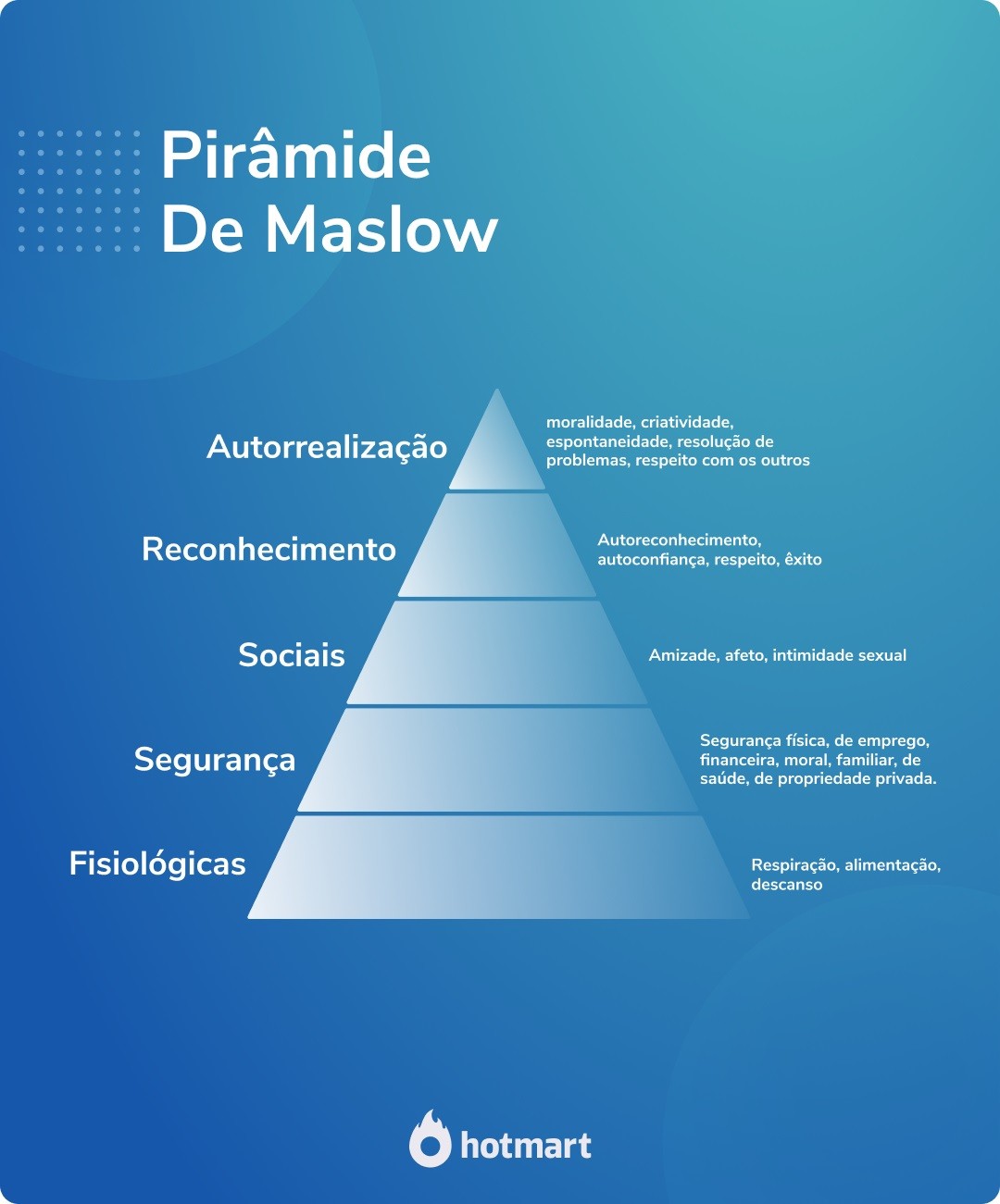 Infográfico com a Pirâmide de Maslow apresentando a Hierarquia das Necessidades