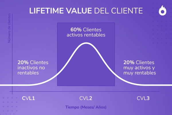 Imagen del lifetime value y la curva entre clientes activos rentables y clientes inactivos no rentables.