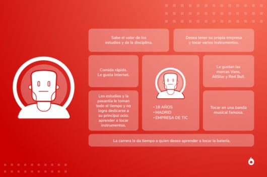 Infografía de un avatar hecho con IA de cliente con datos sobre edad, ubicación, trabajo, hábitos, intereses, objetivos y aspiraciones, utilizada para comprender mejor el perfil del público en una estrategia de marketing.