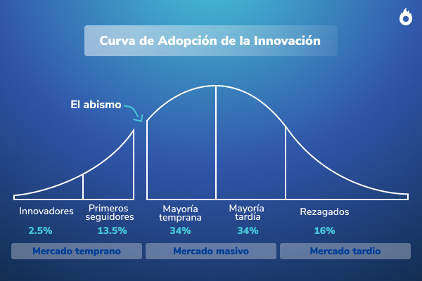 Imagen de la curva de adopción de la innovación y sus diferentes etapas.
