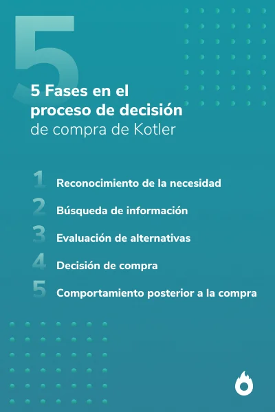 Imagen de la lista de las 5 fases del proceso de decisión de compra del consumidor, imagen creada por Hotmart.