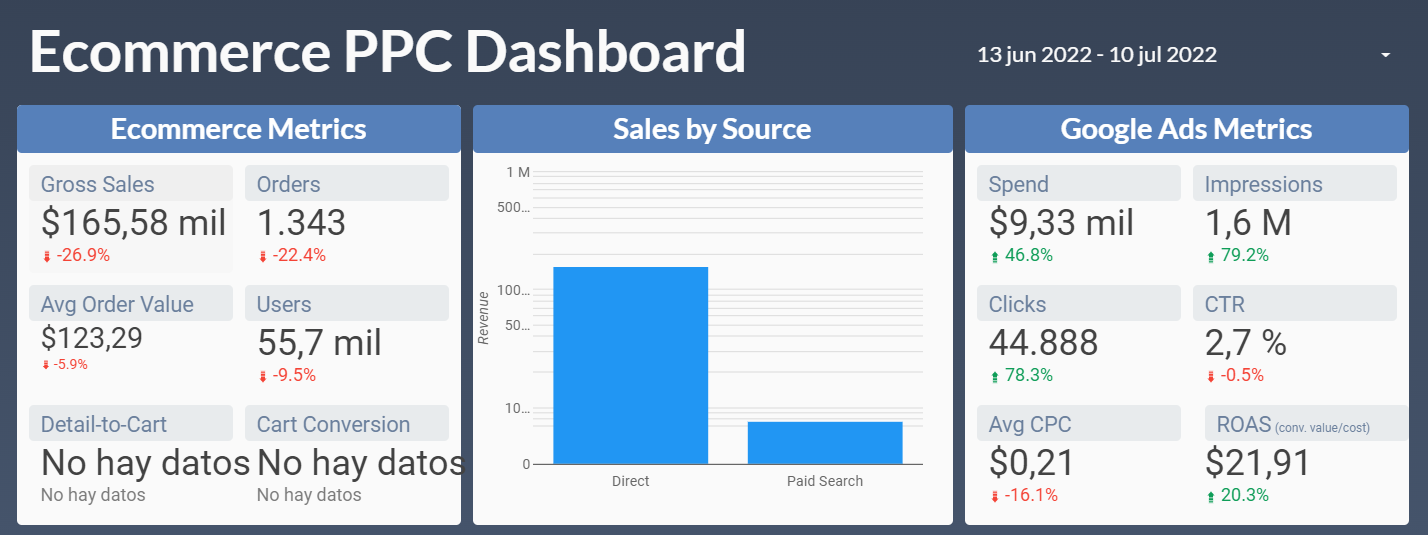 Imagen de uno de los dashboards creados en Google Data Studio.