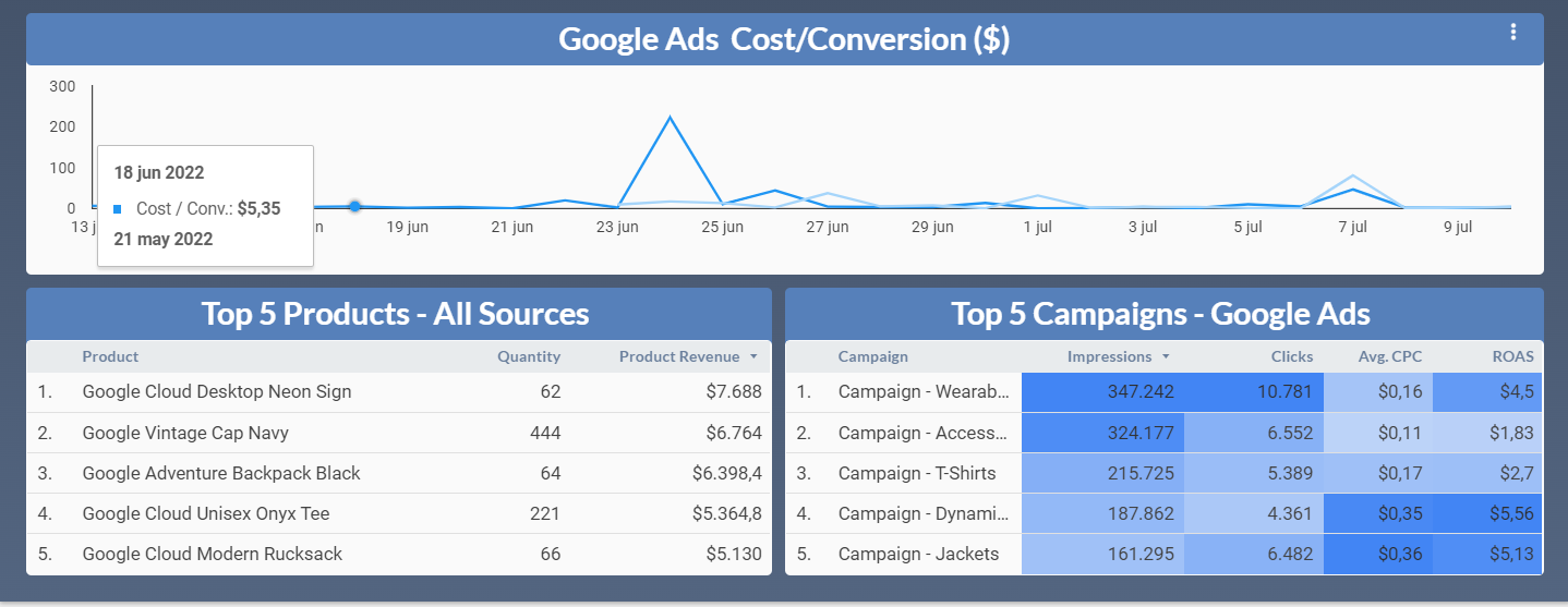 Imagen de cuadros de Dashboards creados en Data Studio, listo para ser compartido.