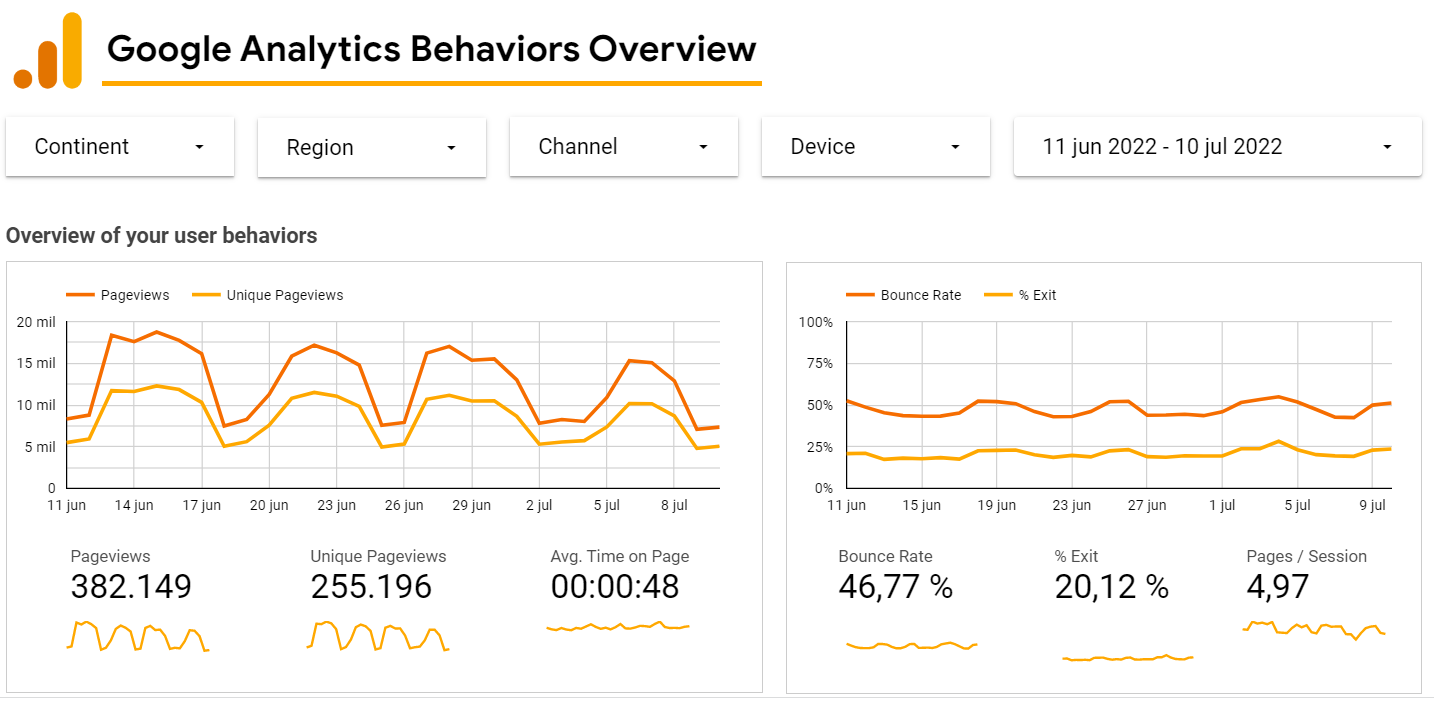 Imagen de un dashboard de Google Data Studio integrado con Google Analytics.