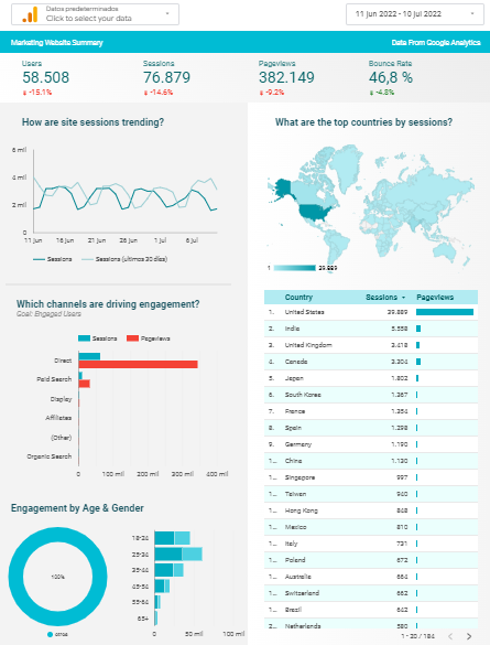 Ejemplo de un dashboard creado en esta herramienta de Google.