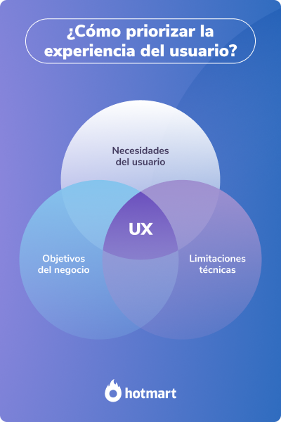 Imagen de las 3 esferas de prioridad que necesita una estrategia UX para tener éxito.
