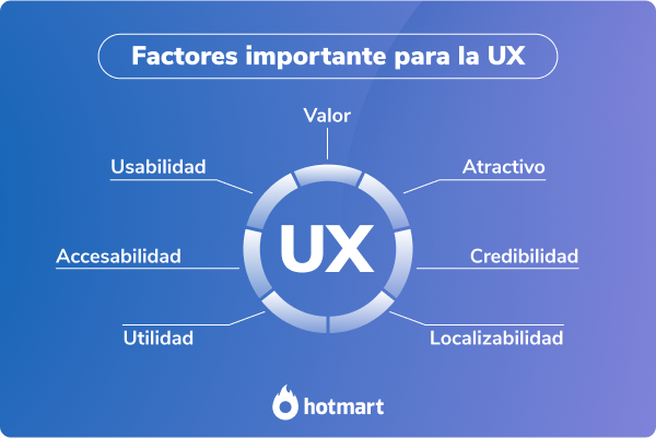 Imagen de un círculo con las letras UX dentro de él, alrededor todos los factores importantes que se necesita para tener una buena experiencia de usuario.