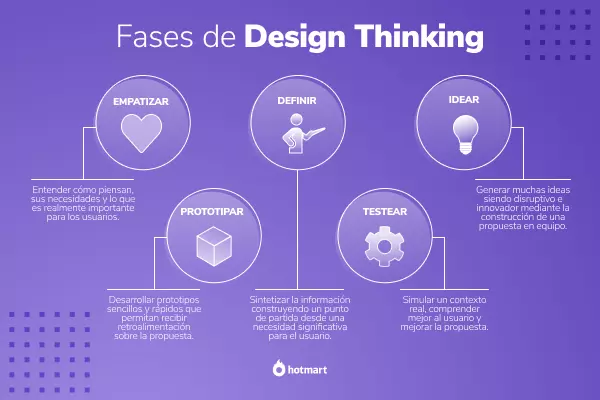 Imagen que representa cada una de las etapas del proceso de design thinking con ejemplos para entenderlo mejor.