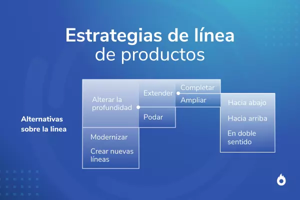 Imagen que presenta las diferentes estrategias de línea de productos que se pueden utilizar.