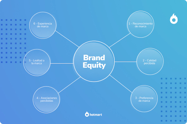 Imagen de los elementos de brand equity o valor de marca;