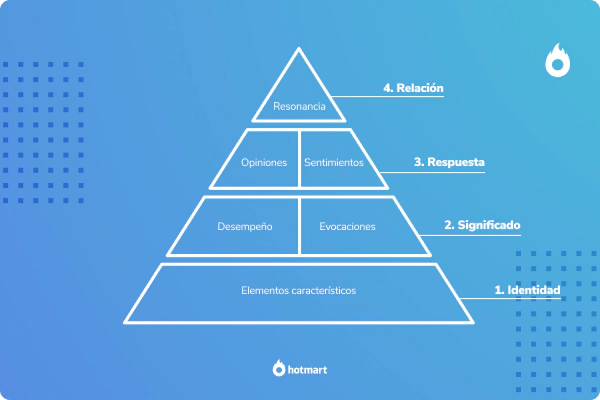 Imagen de la pirámide de brand equity de Keller.