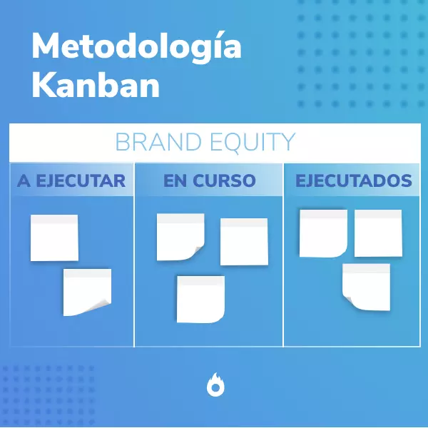 Imagen de un ejemplo de tablero de la metodología Kanban ordenado por tareas, en este caso el proyecto es Brand Equity.
