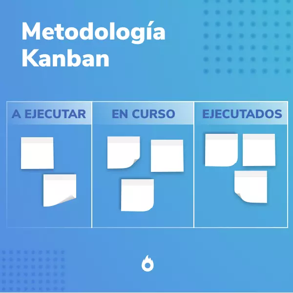 Imagen que muestra cómo funciona la metodología Kanban haciendo uso del tablero Kanban y los marcadores según el proceso en el que se encuentran las actividades.